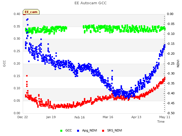 plot of EE Autocam GCC