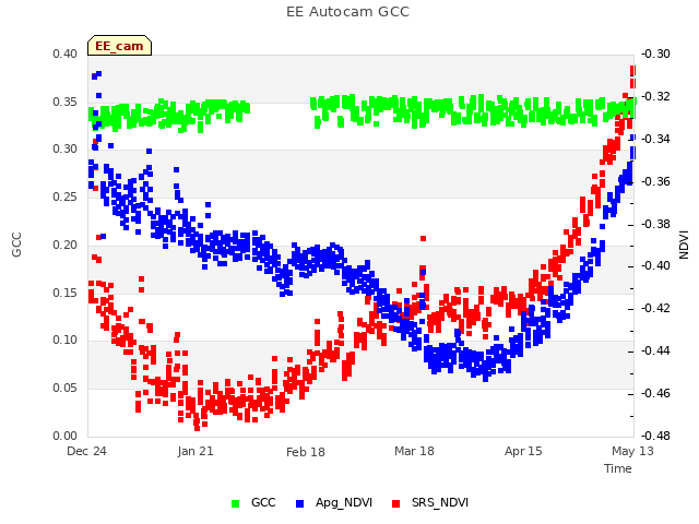 plot of EE Autocam GCC