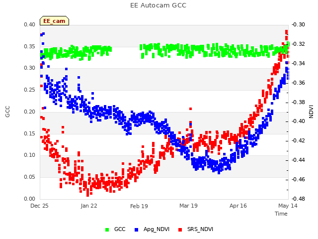 plot of EE Autocam GCC