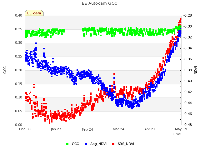 plot of EE Autocam GCC