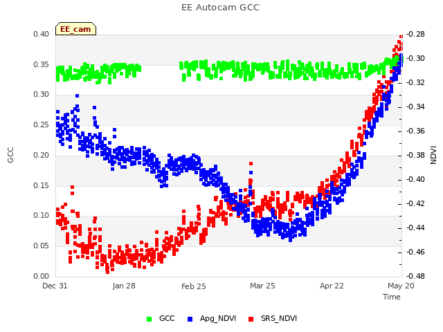 plot of EE Autocam GCC