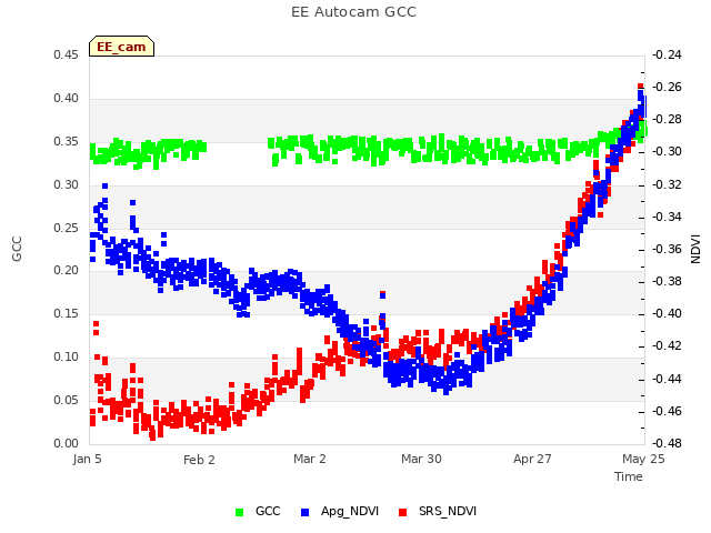 plot of EE Autocam GCC