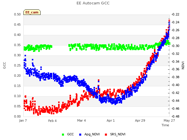 plot of EE Autocam GCC