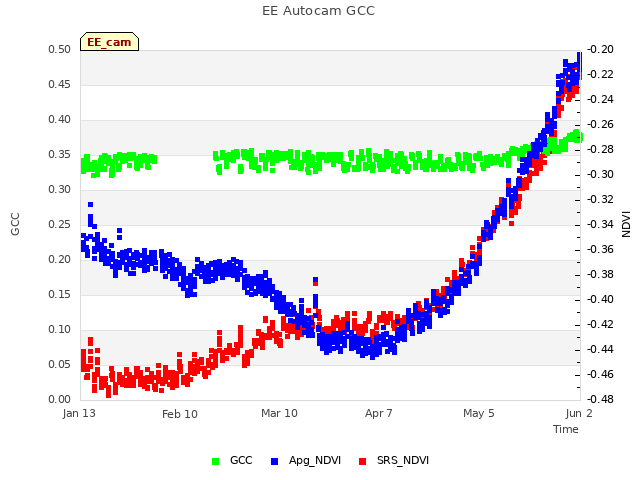 plot of EE Autocam GCC