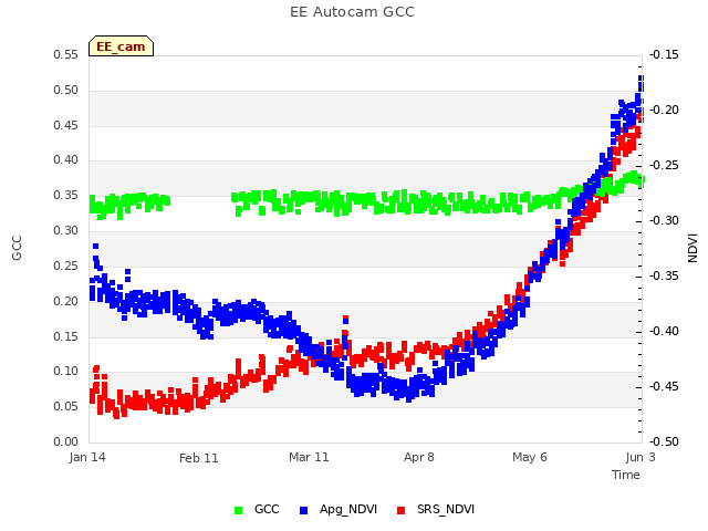 plot of EE Autocam GCC