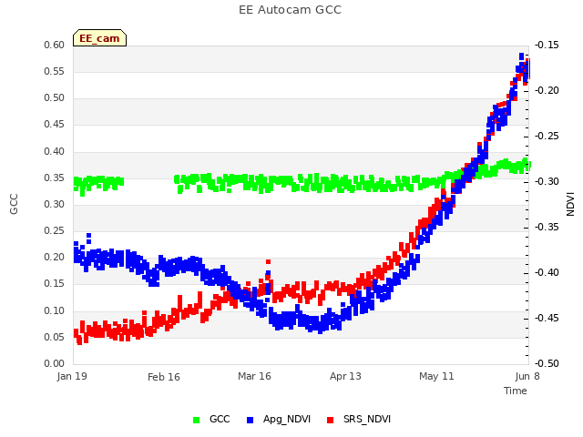 plot of EE Autocam GCC