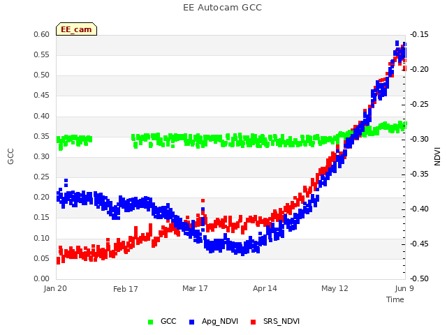 plot of EE Autocam GCC