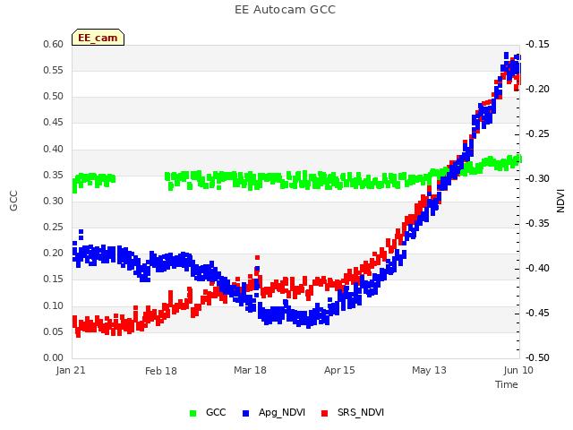 plot of EE Autocam GCC