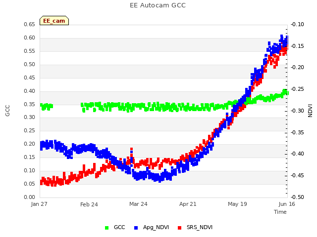 plot of EE Autocam GCC