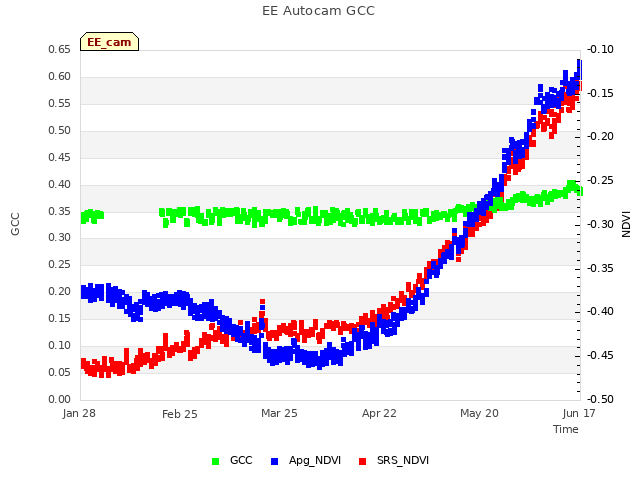 plot of EE Autocam GCC