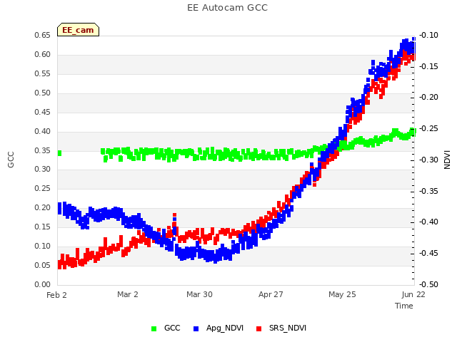 plot of EE Autocam GCC