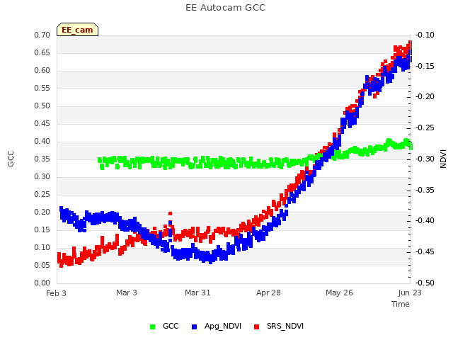 plot of EE Autocam GCC