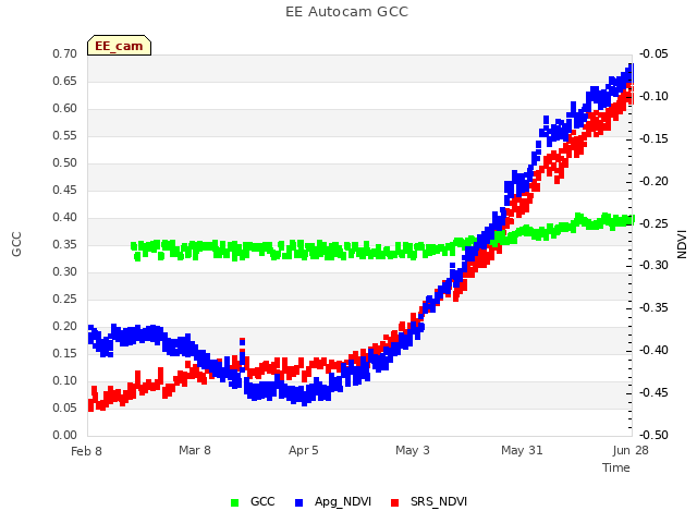 plot of EE Autocam GCC