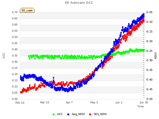 plot of EE Autocam GCC