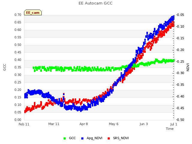 plot of EE Autocam GCC