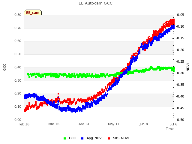 plot of EE Autocam GCC