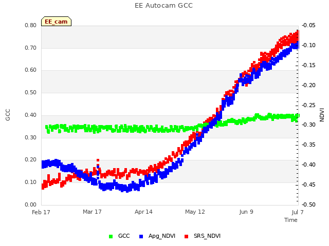 plot of EE Autocam GCC