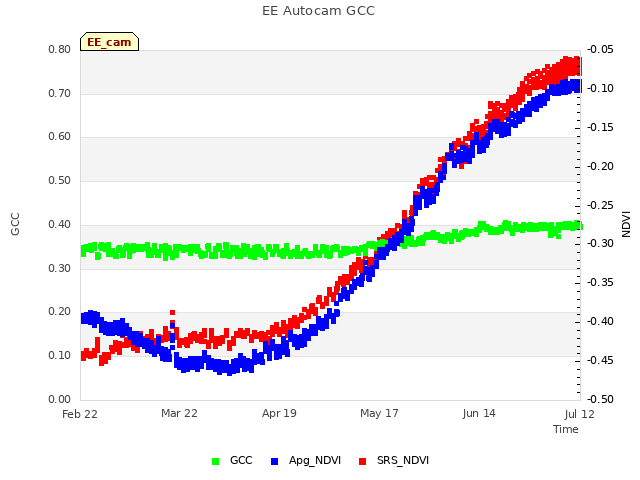 plot of EE Autocam GCC