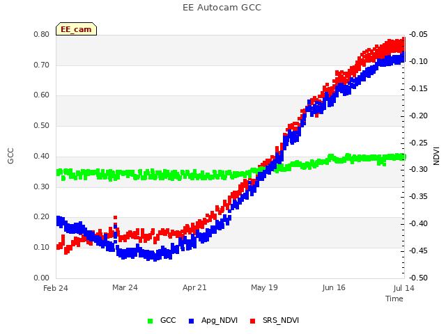 plot of EE Autocam GCC