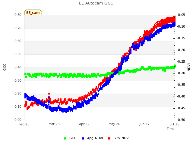 plot of EE Autocam GCC