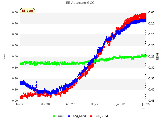 plot of EE Autocam GCC