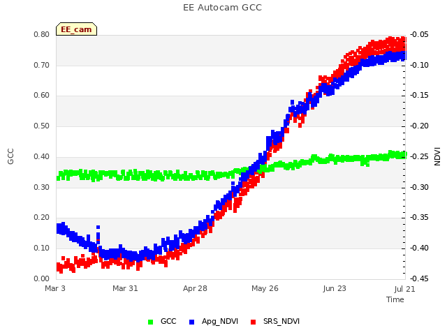 plot of EE Autocam GCC