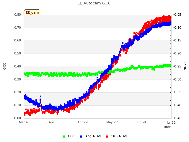 plot of EE Autocam GCC