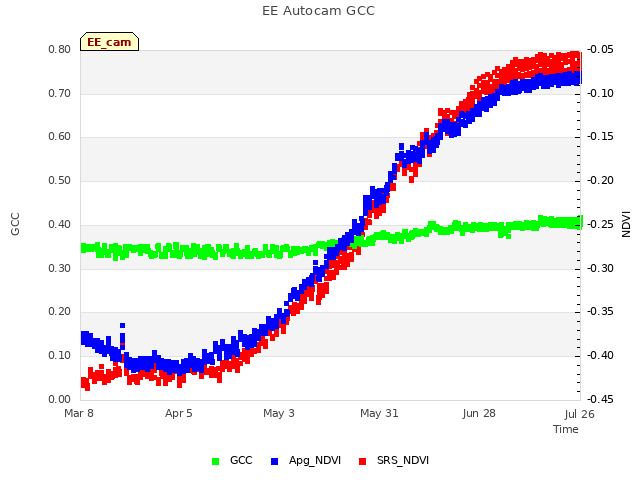 plot of EE Autocam GCC