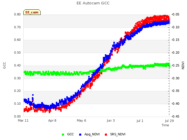 plot of EE Autocam GCC