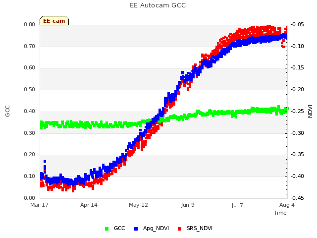 plot of EE Autocam GCC