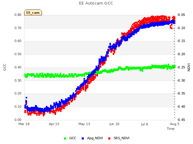 plot of EE Autocam GCC