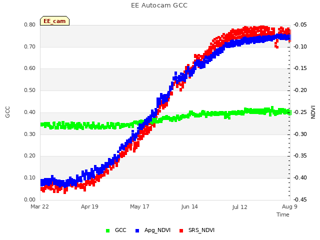 plot of EE Autocam GCC