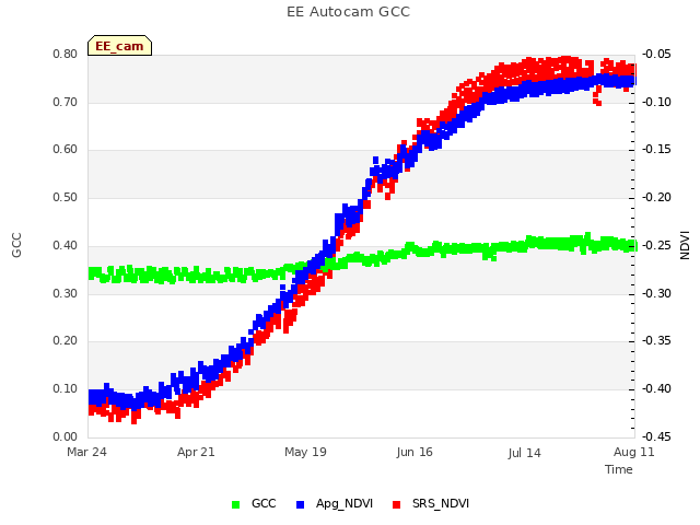 plot of EE Autocam GCC