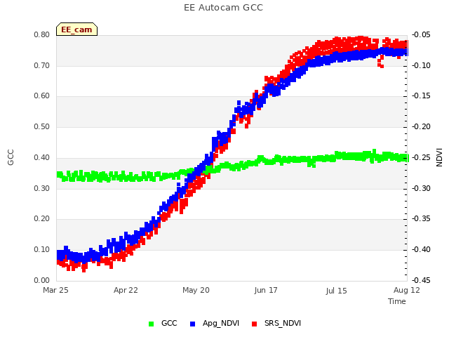 plot of EE Autocam GCC