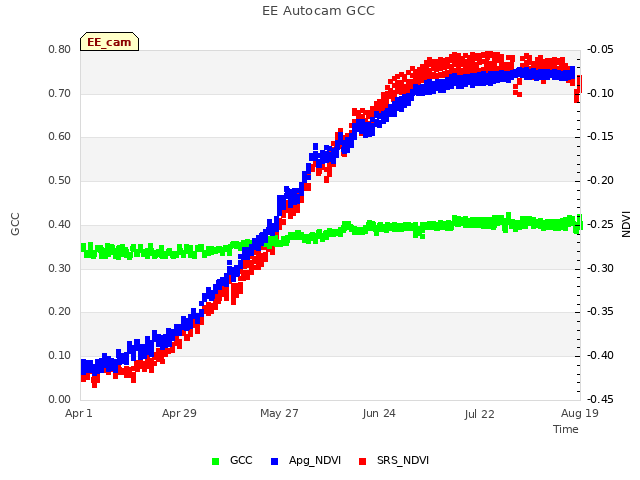 plot of EE Autocam GCC