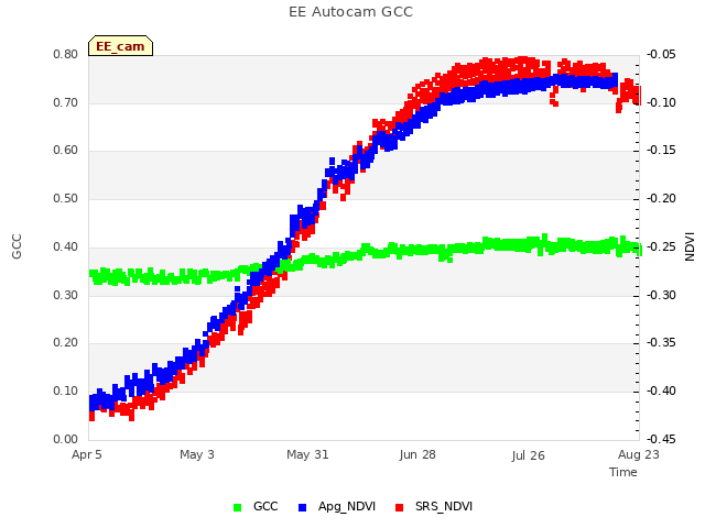 plot of EE Autocam GCC