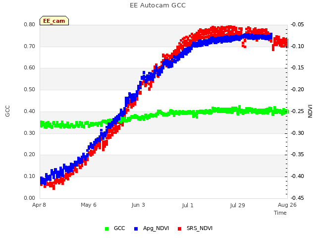 plot of EE Autocam GCC