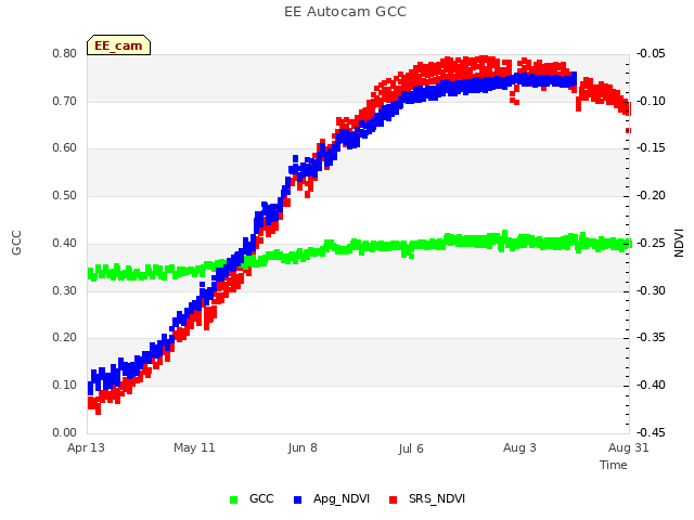 plot of EE Autocam GCC