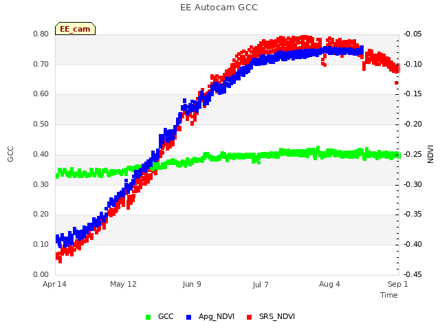 plot of EE Autocam GCC