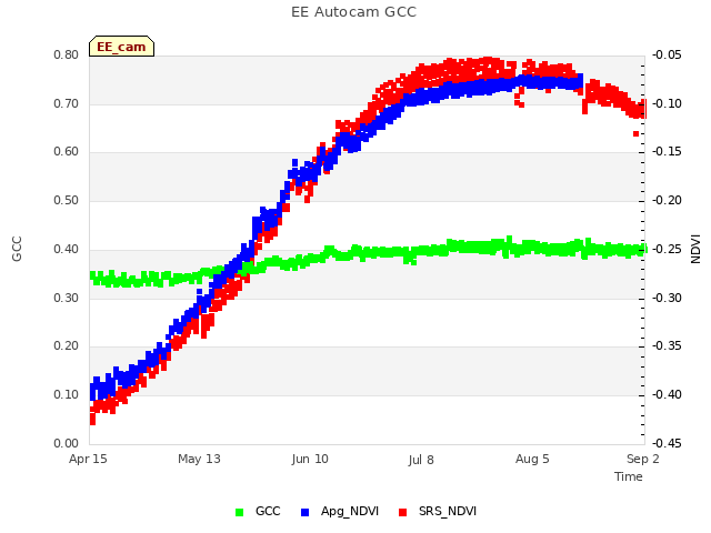 plot of EE Autocam GCC