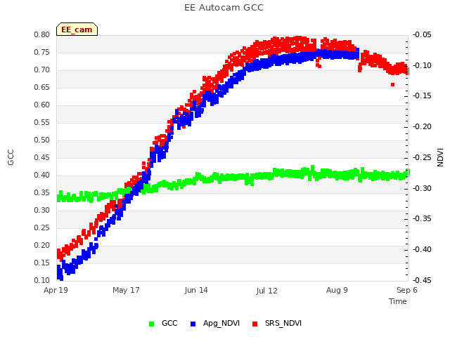 plot of EE Autocam GCC