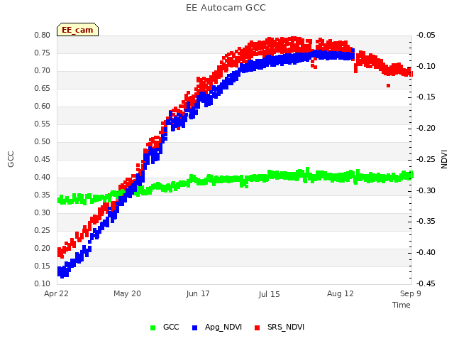 plot of EE Autocam GCC