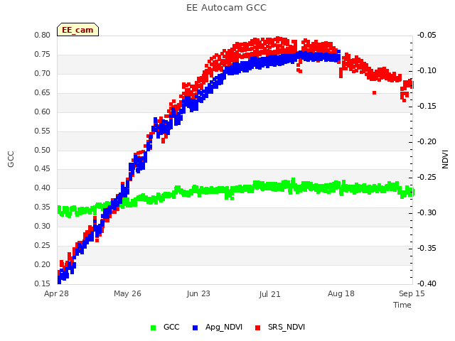 plot of EE Autocam GCC