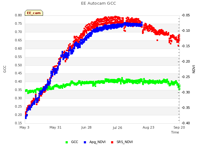 plot of EE Autocam GCC