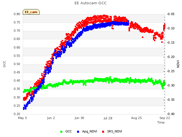 plot of EE Autocam GCC