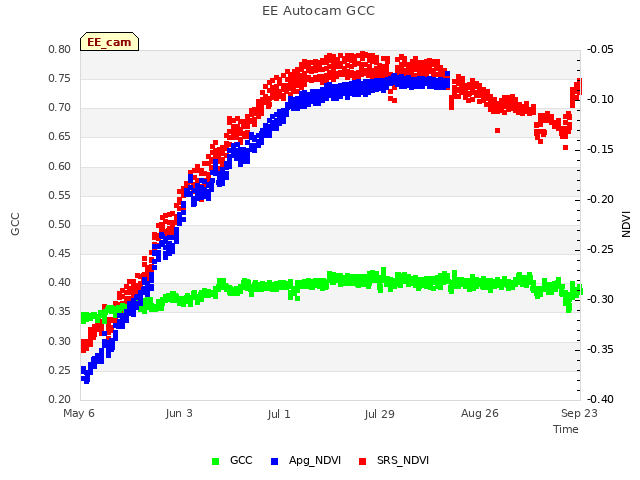 plot of EE Autocam GCC