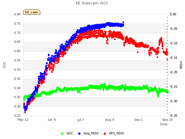 plot of EE Autocam GCC