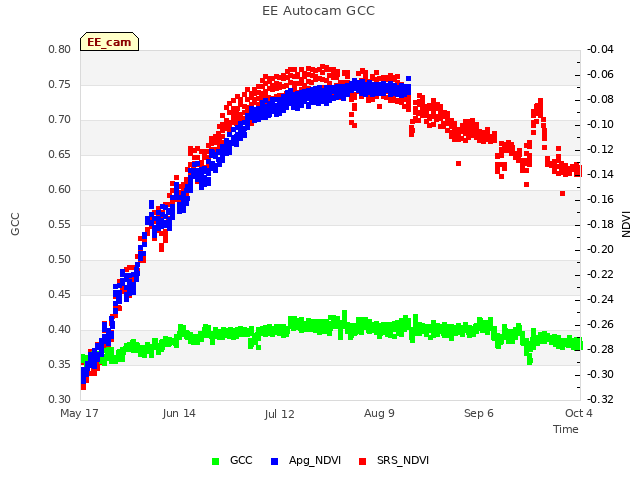 plot of EE Autocam GCC