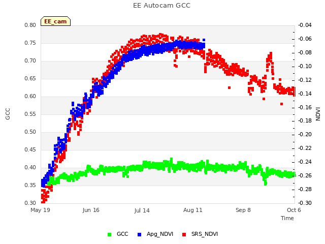 plot of EE Autocam GCC