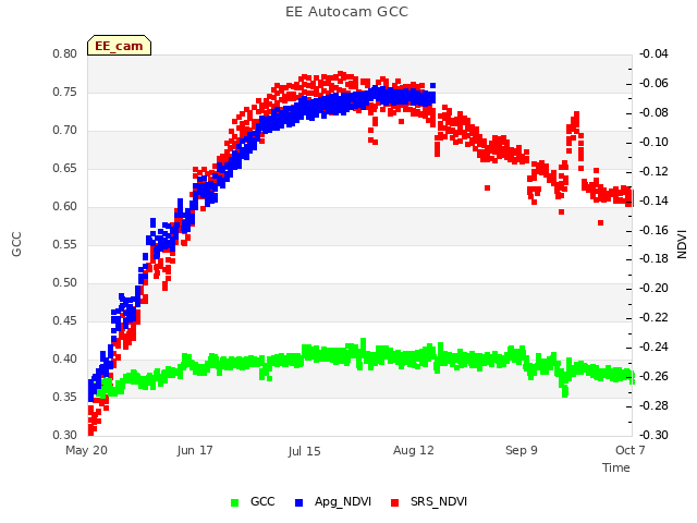 plot of EE Autocam GCC